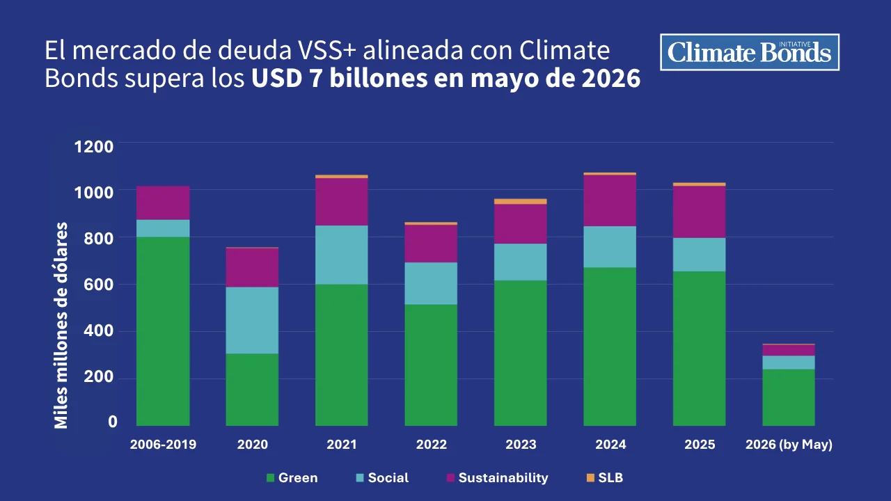 Climate Bonds Mercado de Deuda Sostenible